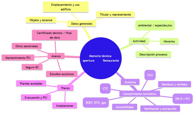Memoria técnica de hostelería — estructura del expediente de apertura
